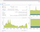 Proxmox 8.3 Virtual Environment im Betrieb (Bildquelle: Proxmox)