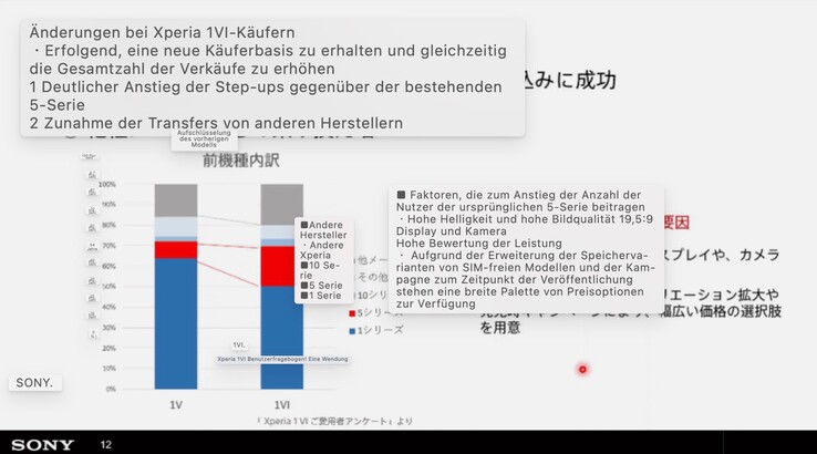 Immer mehr Nutzer eines Xperia 5 steigen auf ein Xperia 1 um. (Bildquelle: Sony, maschinell übersetzt)