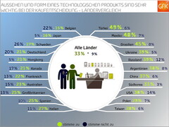 GfK: Look und Style von Technikprodukten interessiert Deutsche wenig