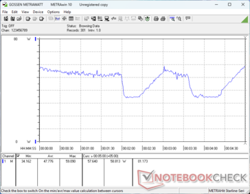 Cyberpunk 2077 1.080p Ultra Verbrauch. Beachten Sie das schwankende Verhalten, das mit den oben erwähnten schwankenden Frame-Raten korreliert