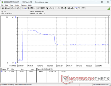 Der Verbrauch stieg beim Starten von Prime95 Stress auf 57 W an, bevor er 70 Sekunden später aufgrund des begrenzten Turbo-Boost-Potenzials auf 32 W fällt