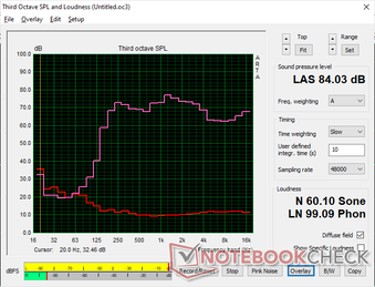 Pink Noise zeigt eine gute maximale Lautstärke und eine anständige Basswiedergabe
