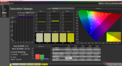 Sättigungs-Sweeps nach der Kalibrierung