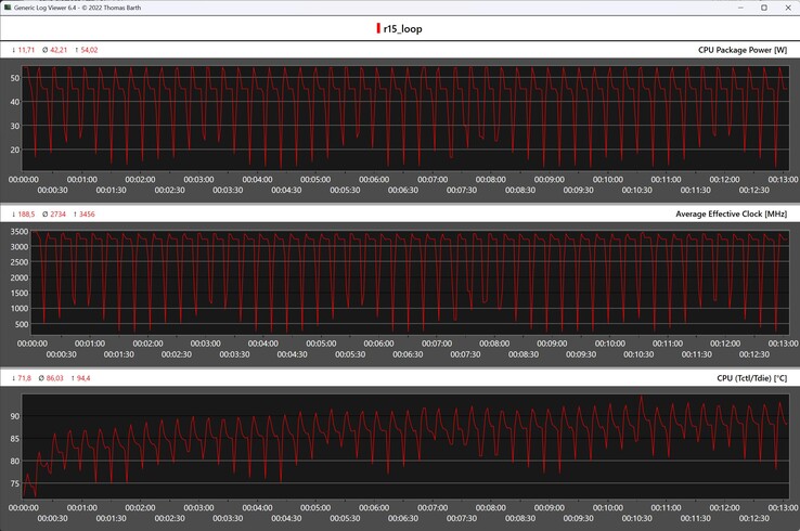 CPU-Metrik während der Cinebench-R15-Schleife