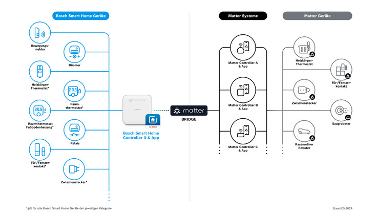 Bosch-Geräte im Matter-Netz. (Bild: Bosch)