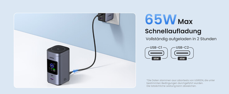 Die Powerbank selbst kann mit 65 Watt geladen werden (Bildquelle: Ugreen)