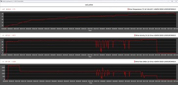 SSD-Metriken beim Stresstest (aktive Kühleinheit)