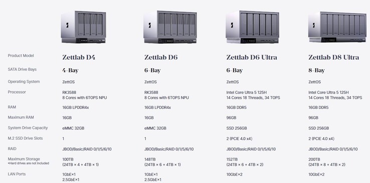 Im Vergleich zu den Ultra-Modellen ergeben sich deutliche Unterschiede (Bildquelle: Zettlab)