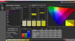 Sättigungs-Sweeps nach der Kalibrierung