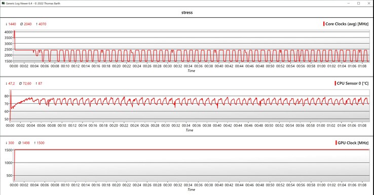 CPU-Daten Stresstest