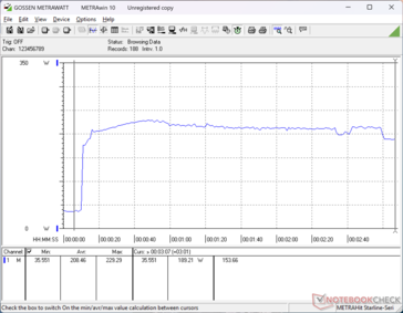 Der Verbrauch stieg beim Start von Prime95 auf bis zu 229 W an Stress bevor er auf 189 W oder weniger fiel