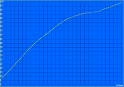 Aufladezeit: 105 min