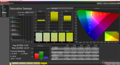 Sättigungs-Sweeps vor der Kalibrierung