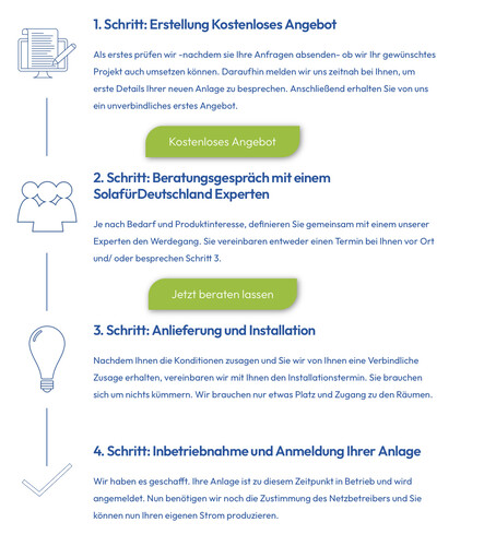 Ablauf von der Angebotserstellung bis hin zur Montage (Bild: Solar Für Deutschland)