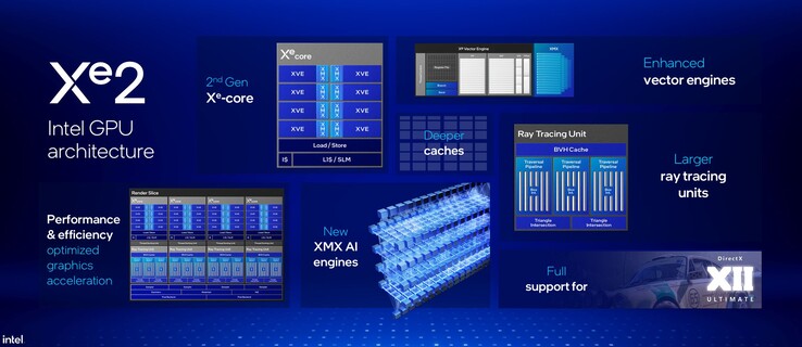 Übersicht Xe2-Architektur (Quelle: Intel)