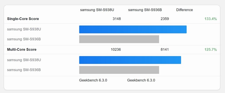 Ein mit Exynos 2500 bestücktes Galaxy S25+ (SM-S936B) gegen ein Galaxy S25 Ultra mit Snapdragon 8 Elite (SM-S938U).