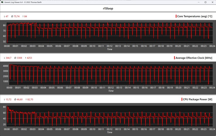 CPU-Metrik während der Cinebench-R15-Schleife