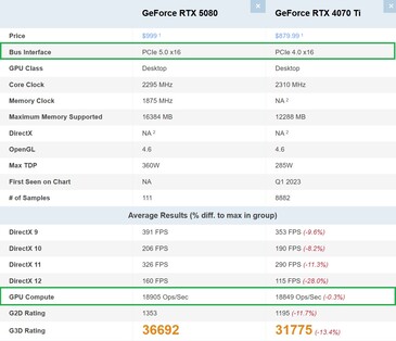 RTX 5080 vs. RTX 4070 Ti (Bildquelle: PassMark)