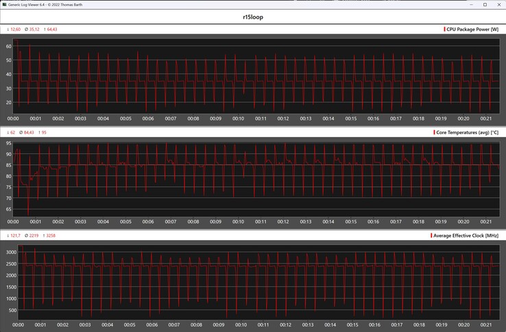 CPU-Metrik während der Cinebench-R15-Schleife