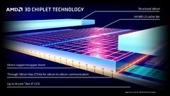 AMD könnte den 3D V-Cache in einer nächsten Generation auf 128 MB erhöhen. (Bild: AMD)