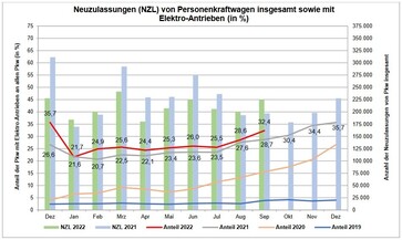 KBA: Neuzulassungen (NZL) von PKWs insgesamt sowie mit Elektroantrieben in Prozent.