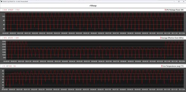 CPU-Metrik während der Cinebench-R15-Schleife (Gaming-Mode)