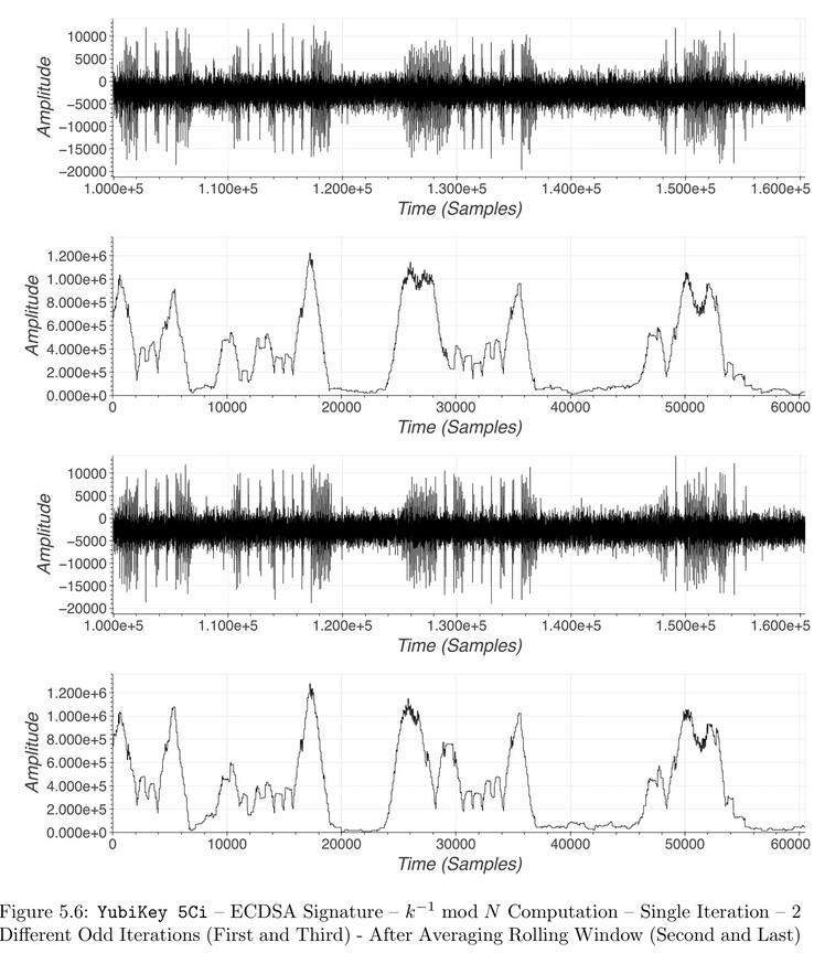 Ein Beispiel für die aufgezeichneten elektronischen Signale, mit denen Ninjalabs nach einer Sicherheitslücke gesucht hat. (Bildquelle: Ninjalabs)