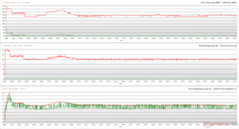 CPU/GPU-Takt, Temperaturen und Leistungsschwankungen während Prime95 Stress