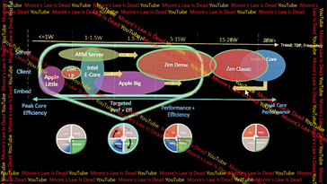 Energieverbrauch der AMD Zen 5 LP-Kerne. (Bildquelle: Moore's Law Is Dead)