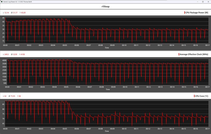 CPU-Metrik während der Cinebench-R15-Schleife