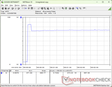 Der Verbrauch stieg beim Start von Prime95 auf 86 W an, bevor er sich wenige Sekunden später bei 73 W stabilisierte