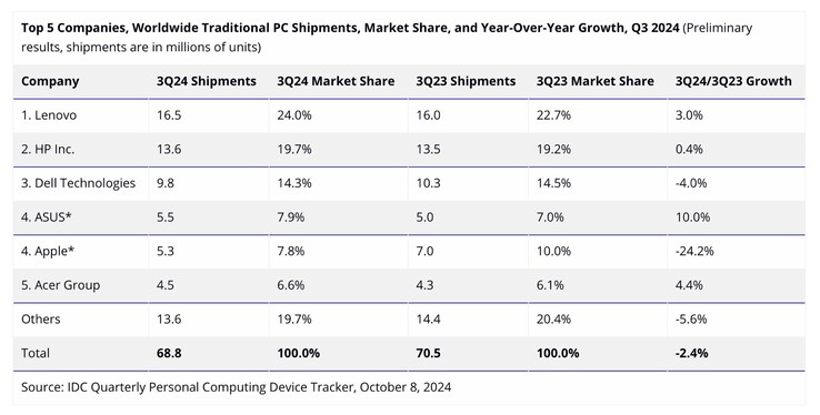 Der PC-Markt ist im dritten Quartal 2024 um 2,4 Prozent geschrumpft. (Bildquelle: IDC)