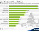 Weihnachten 2014: Onlineshopping und Computerspiele