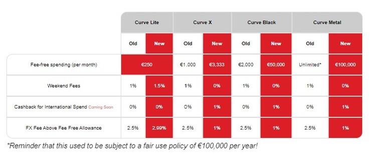 Curve Lite wird unattraktiver, Curve X dafür deutlich praktischer für Vielreisende.