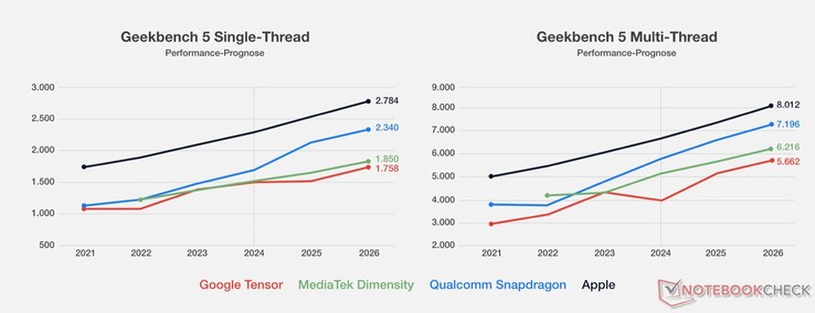 Googles Performance-Prognosen zeigen weiterhin Rückstand gegen die Konkurrenz. (Bildquelle: Notebookcheck)