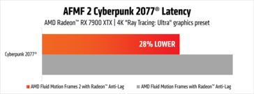 AMD Fluid Motion Frames 2 verbessert die Latenz. (Bildquelle: AMD)