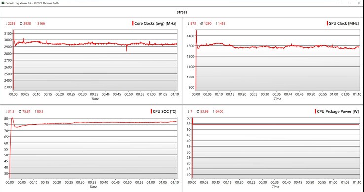 CPU/iGPU-Daten Stresstest