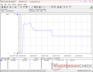 Consumption would spike to 196 W when initiating Prime95 stress before falling to just 111 W about a minute later due to weak Turbo Boost sustainability