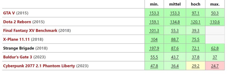 Spiele-Benchmarks für das Aspire 16