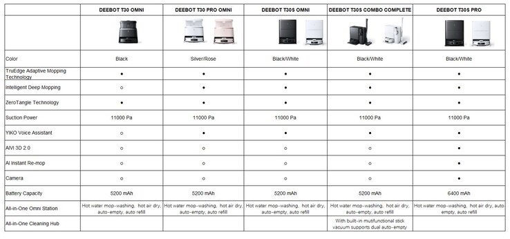 Ecovacs Deebot T30 Serie im Überblick