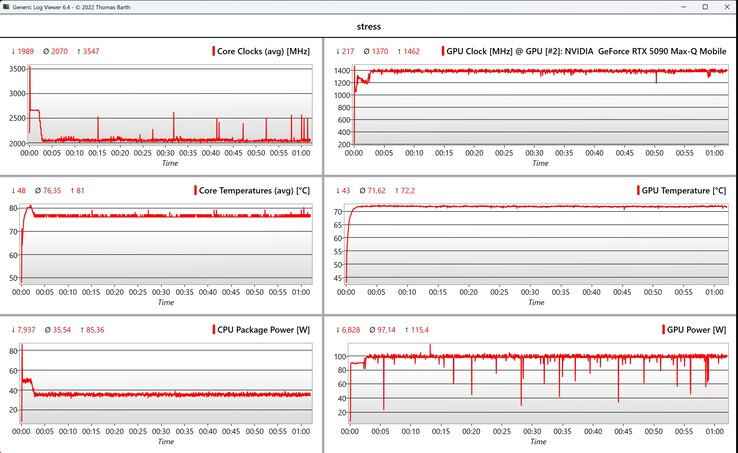 CPU/GPU-Daten Stresstest
