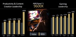 AMD Ryzen 5 9600X vs. Intel Core i5-14600K (Quelle: AMD)