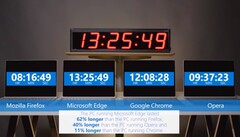 Und wieder läuft Microsoft Edge länger, der Vorsprung zu Chrome ist aber geschrumpft.