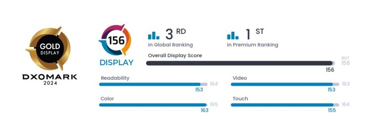 Auch das Google Pixel 9 Display schneidet im Dxomark-Test sehr gut ab und landet auf Platz 3 im Ranking.