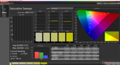 Sättigungs-Sweeps nach der Kalibrierung