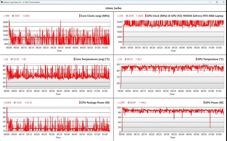 CPU/GPU-Daten Stresstest