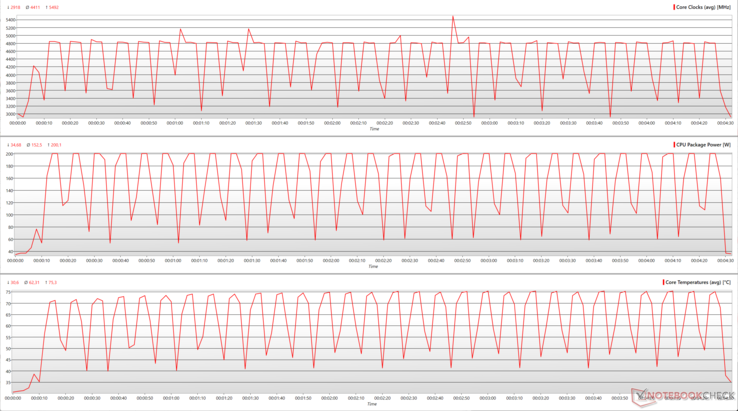 AMD Ryzen 9 9950X3D: CPU-Parameter während der Cinebench R15 Multi-Core-Schleife