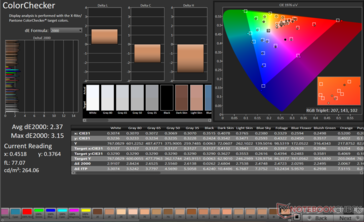 Durchschnittlicher ColorChecker dE2000: 2,37. Max dE2000: 3,15