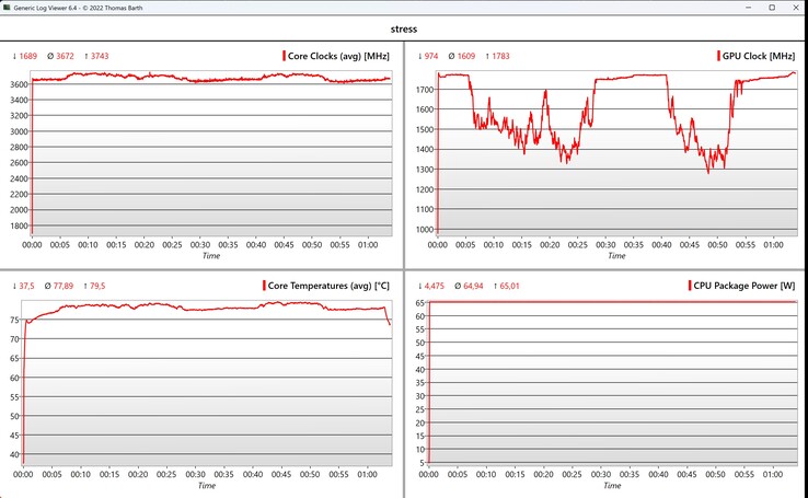 CPU/iGPU-Daten Stresstest