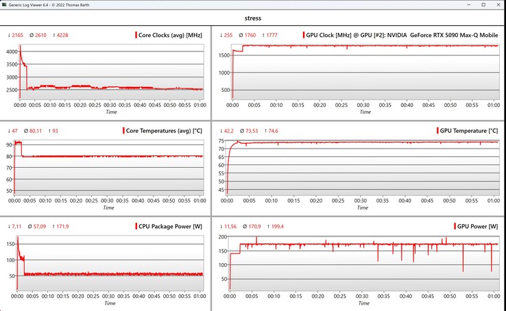 CPU/GPU-Daten Stresstest